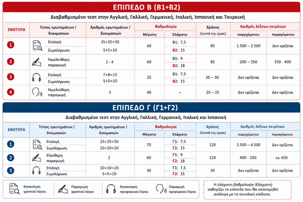 Πίνακας δομής και βαθμολογίας των διαβαθμισμένων εξετάσεων Κρατικού Πιστοποιητικού Γλωσσομάθειας (ΚΠΓ) για τα επίπεδα Β1, Β2, Γ1 και Γ2 στα Ισπανικά.