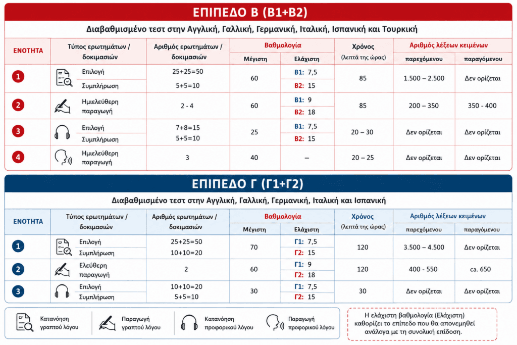 Πίνακας δομής και βαθμολογίας των διαβαθμισμένων εξετάσεων Κρατικού Πιστοποιητικού Γλωσσομάθειας (ΚΠΓ) για τα επίπεδα Β1, Β2, Γ1 και Γ2 στα Ιταλικά.