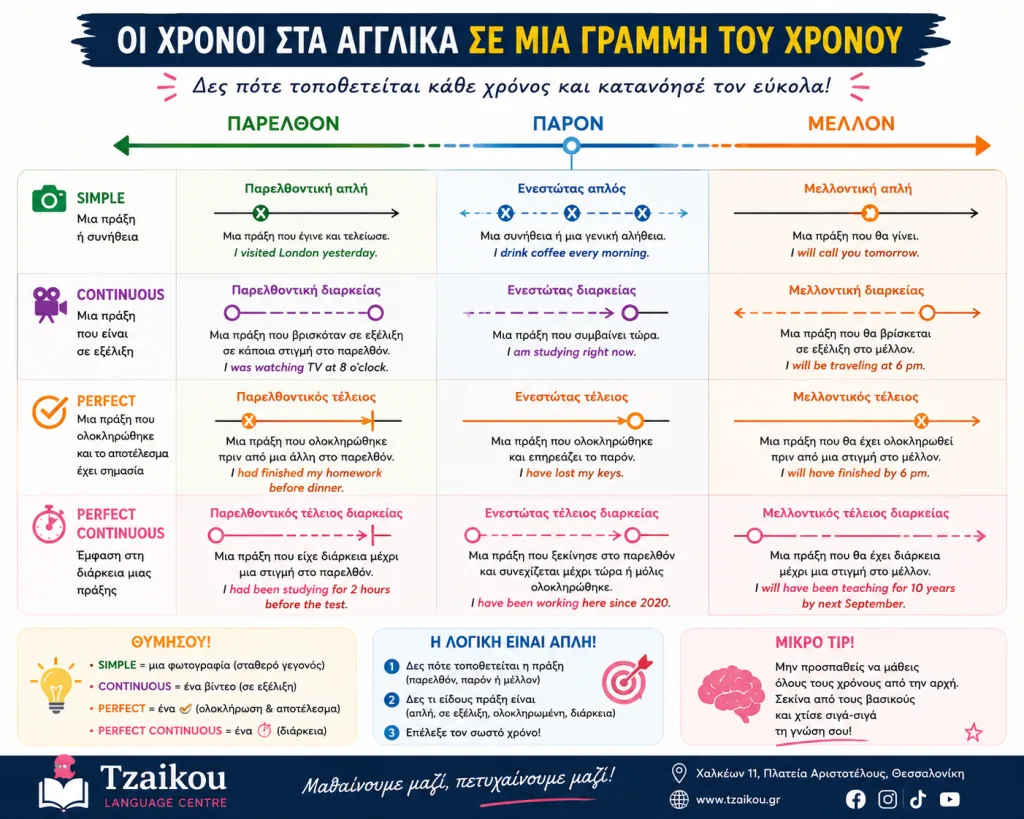chat sheet χρόνοι στα αγγλικά