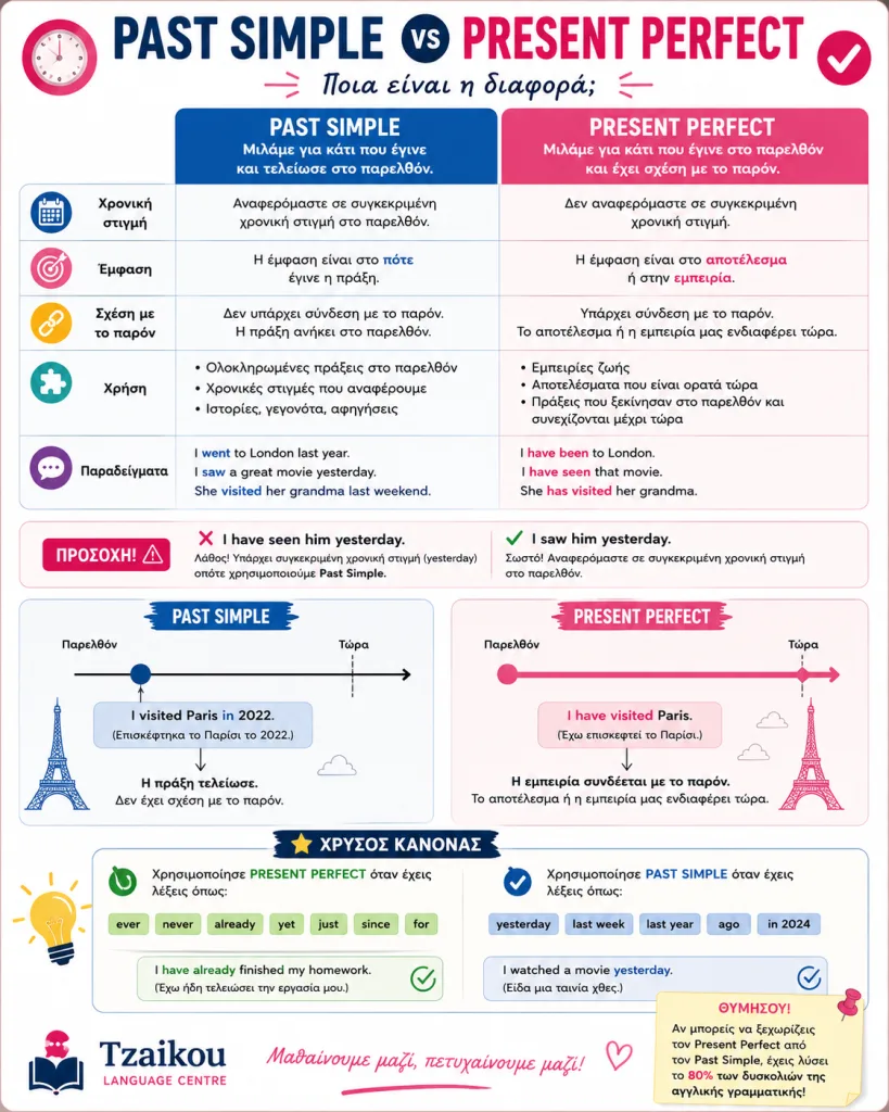 past simple vs present perfect