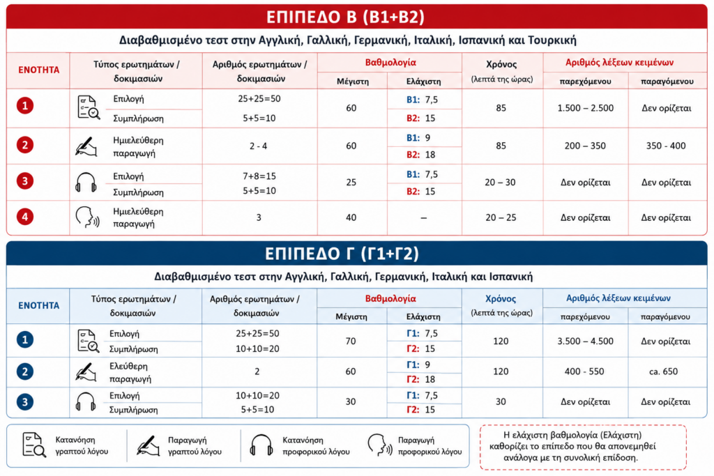Πίνακας δομής και βαθμολογίας των διαβαθμισμένων εξετάσεων Κρατικού Πιστοποιητικού Γλωσσομάθειας (ΚΠΓ) για τα επίπεδα Β1, Β2, Γ1 και Γ2 στα Ισπανικά.